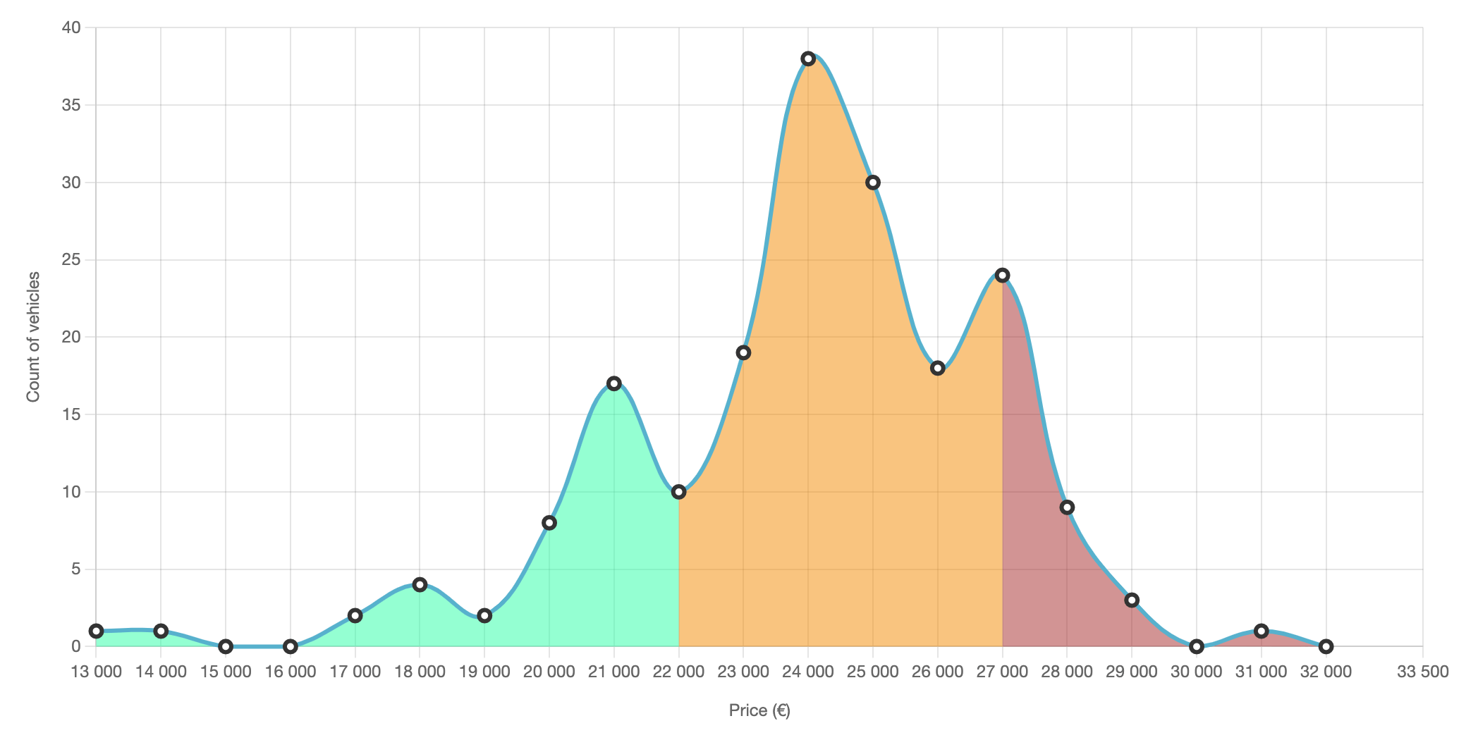 Vehicle Price Distribution