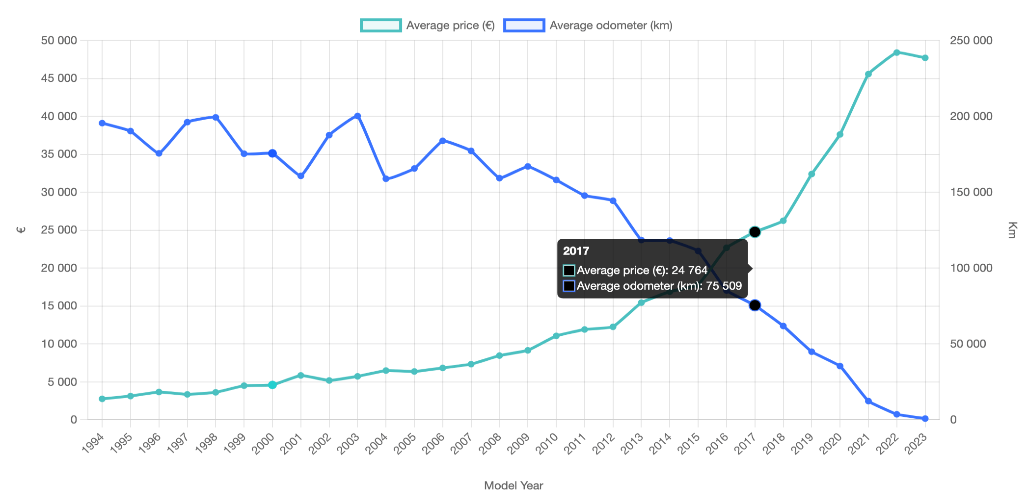 Market Value Dynamics