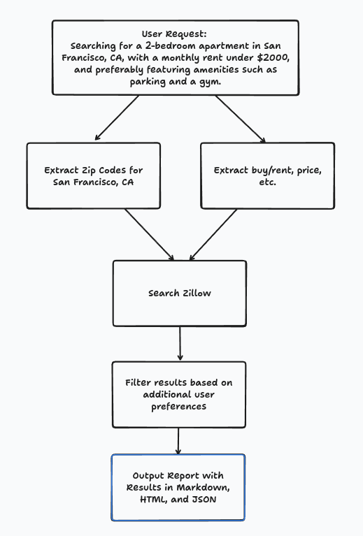 Agent workflow diagram