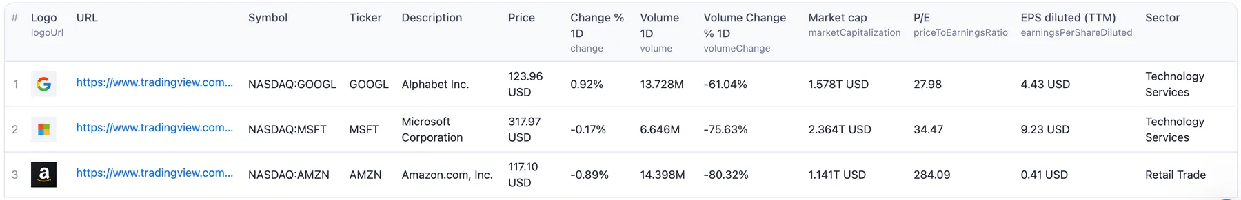 Apify  -  TradingView Stock Scraper  output