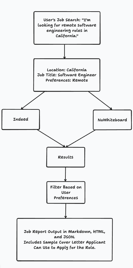 Workflow Diagram