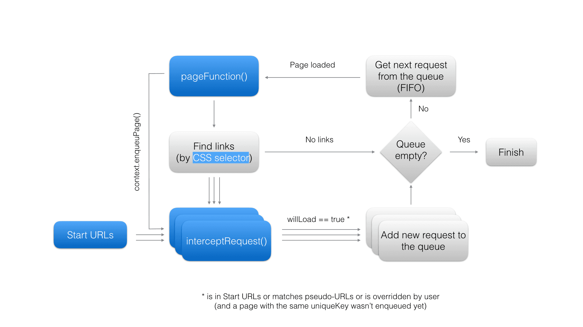 Web crawler activity diagram